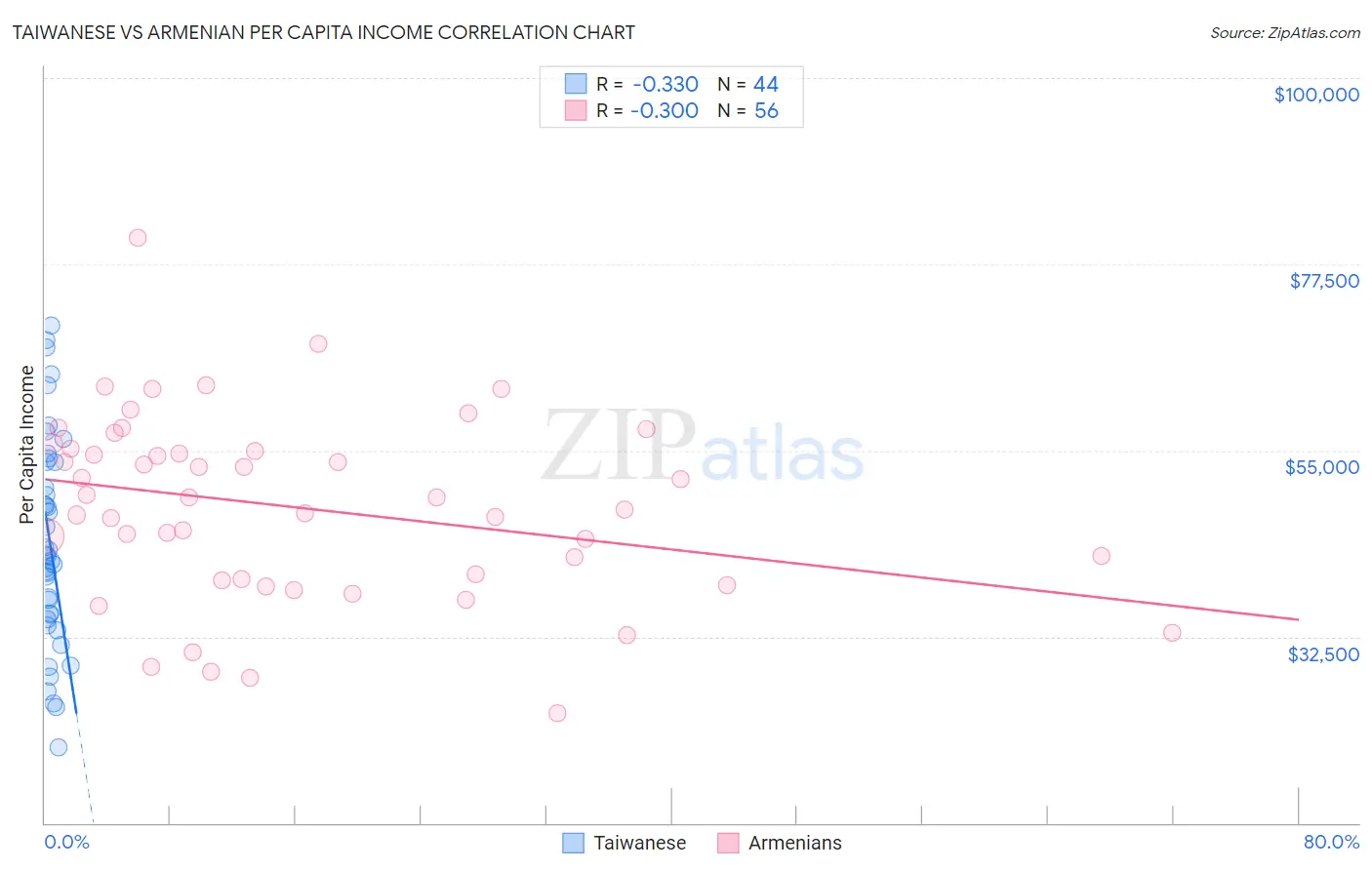 Taiwanese vs Armenian Per Capita Income