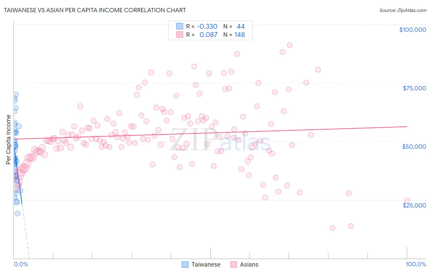 Taiwanese vs Asian Per Capita Income