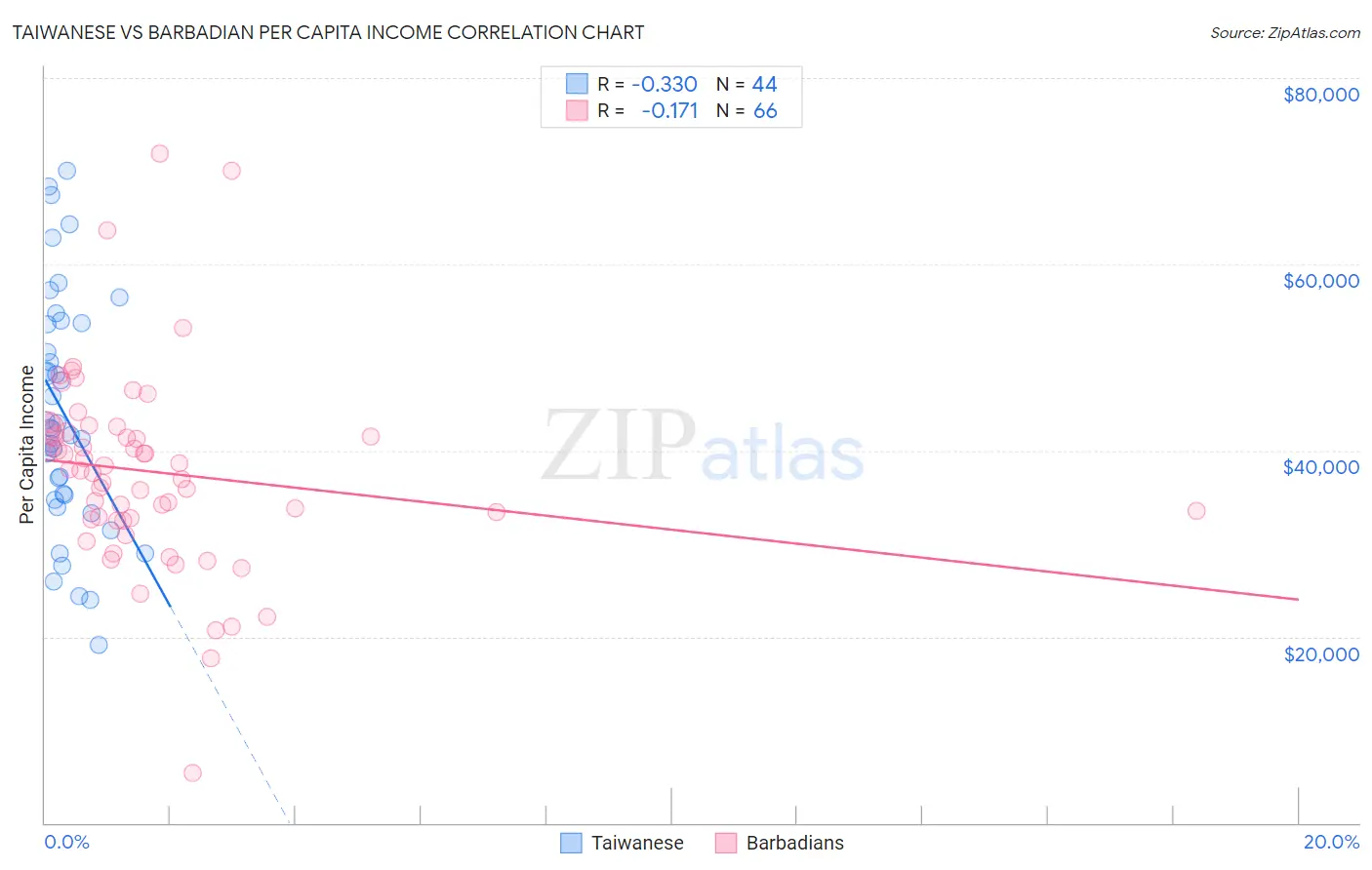 Taiwanese vs Barbadian Per Capita Income