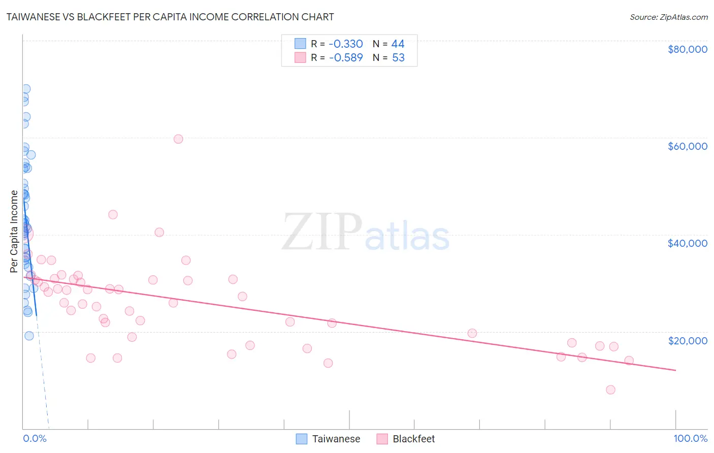 Taiwanese vs Blackfeet Per Capita Income