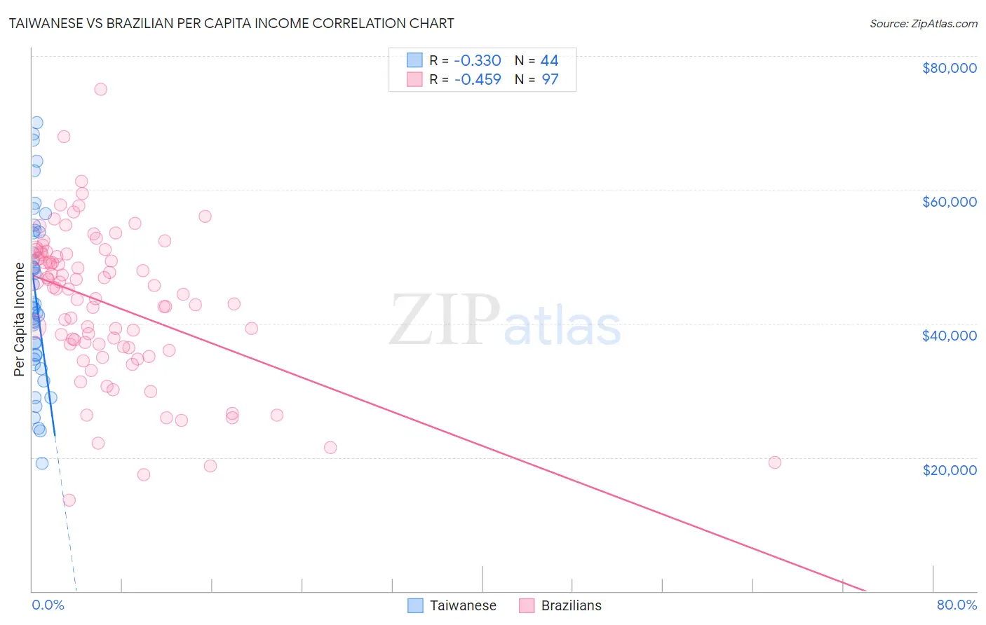 Taiwanese vs Brazilian Per Capita Income