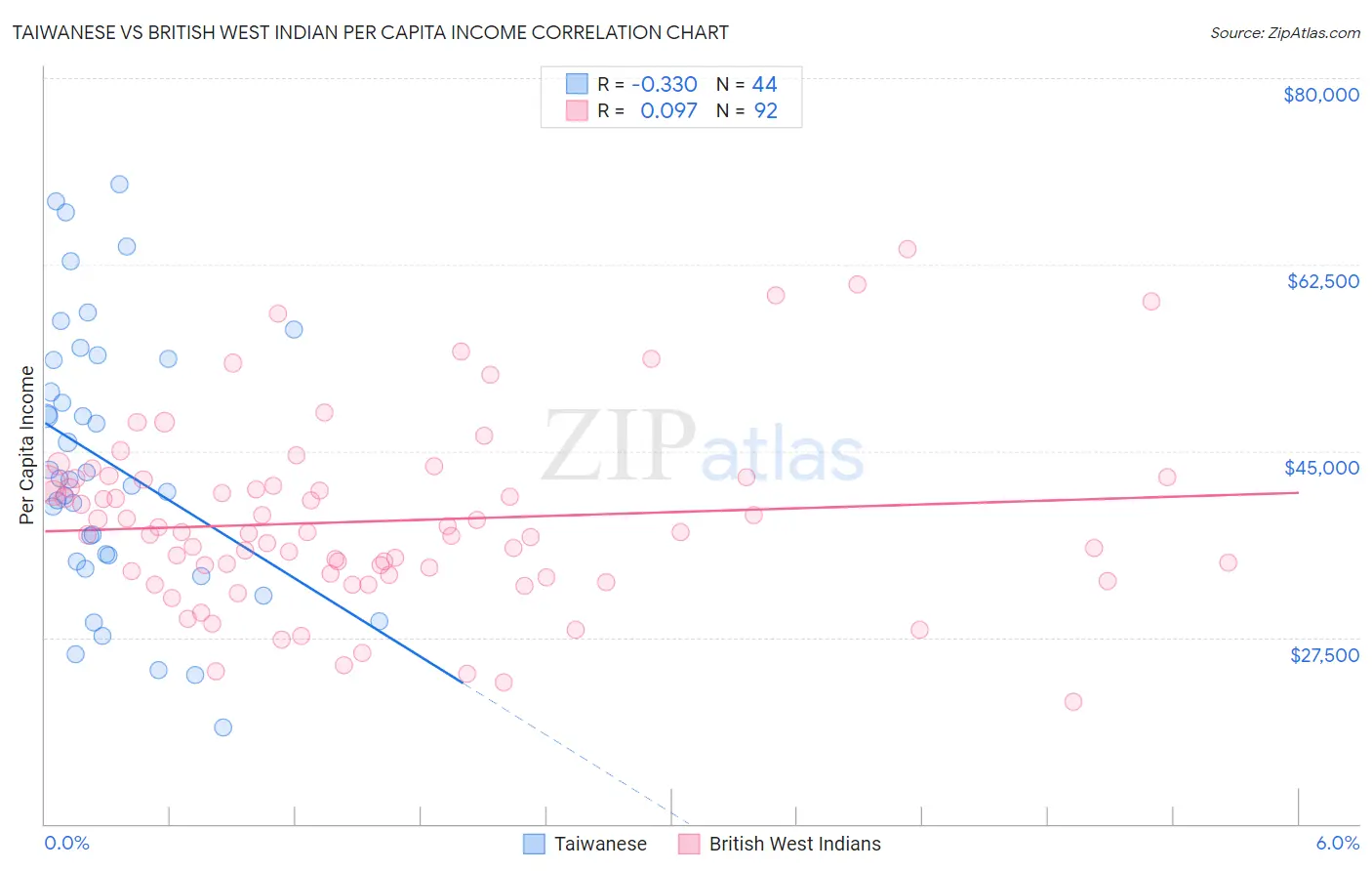 Taiwanese vs British West Indian Per Capita Income