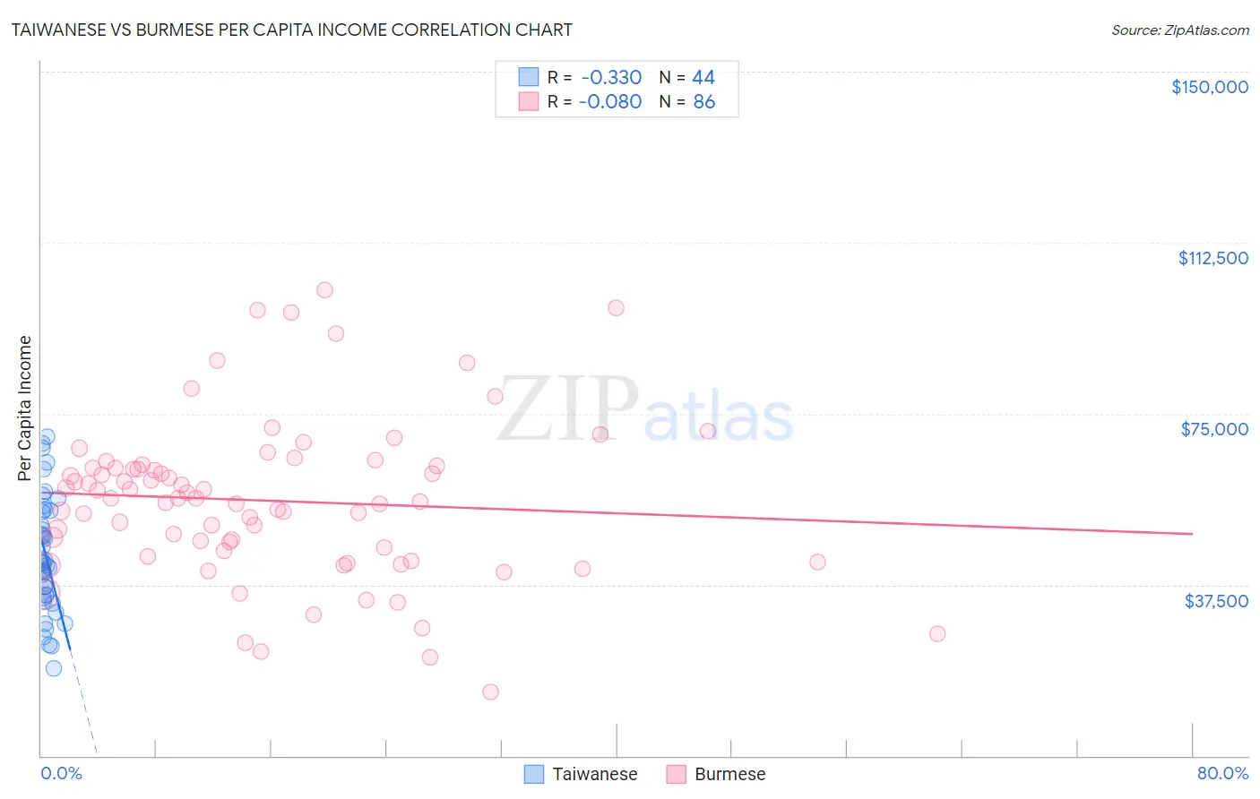 Taiwanese vs Burmese Per Capita Income