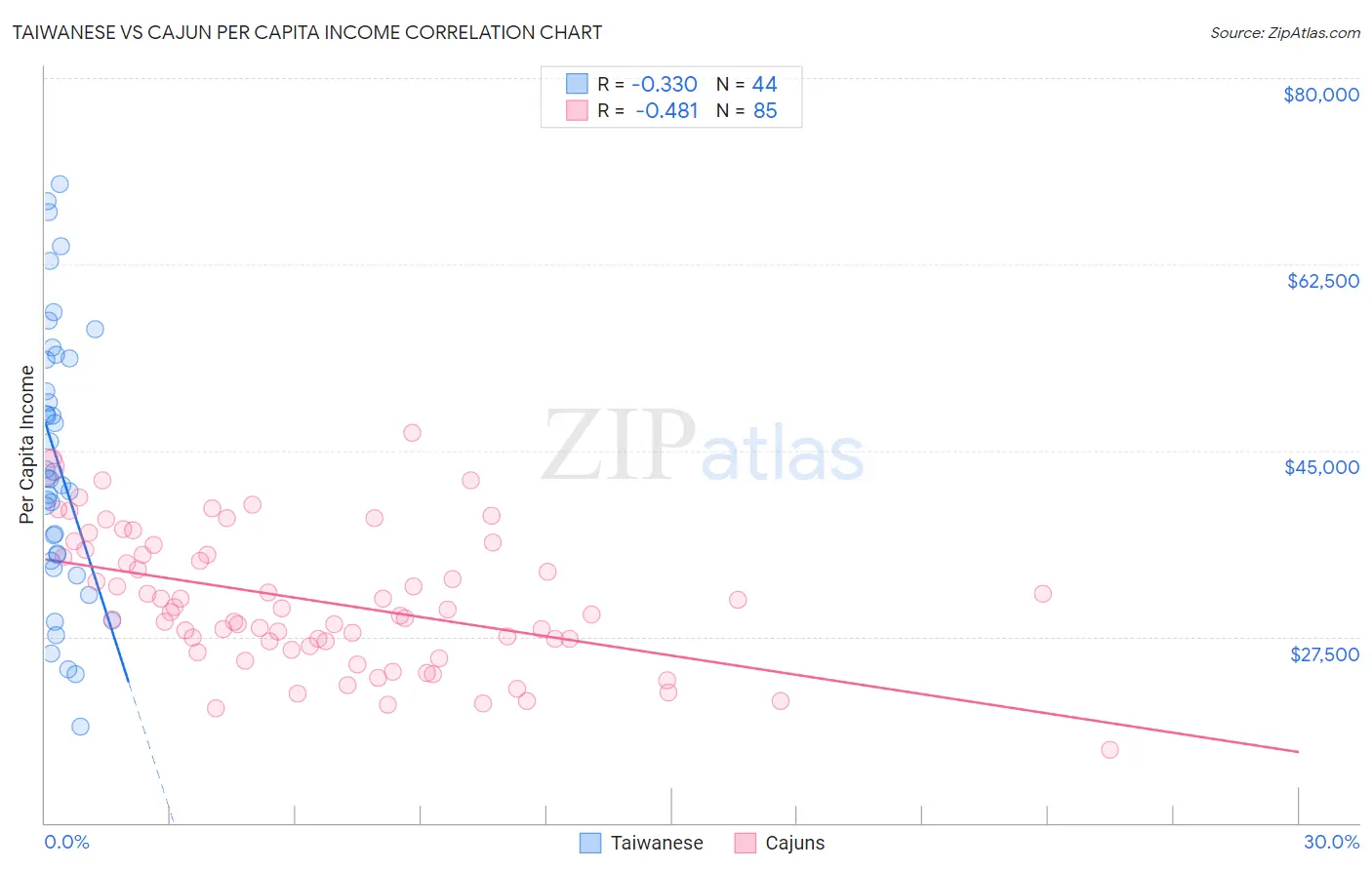 Taiwanese vs Cajun Per Capita Income