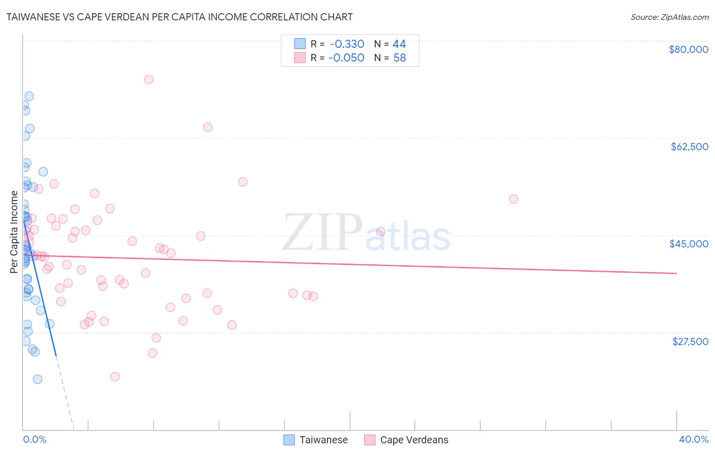 Taiwanese vs Cape Verdean Per Capita Income