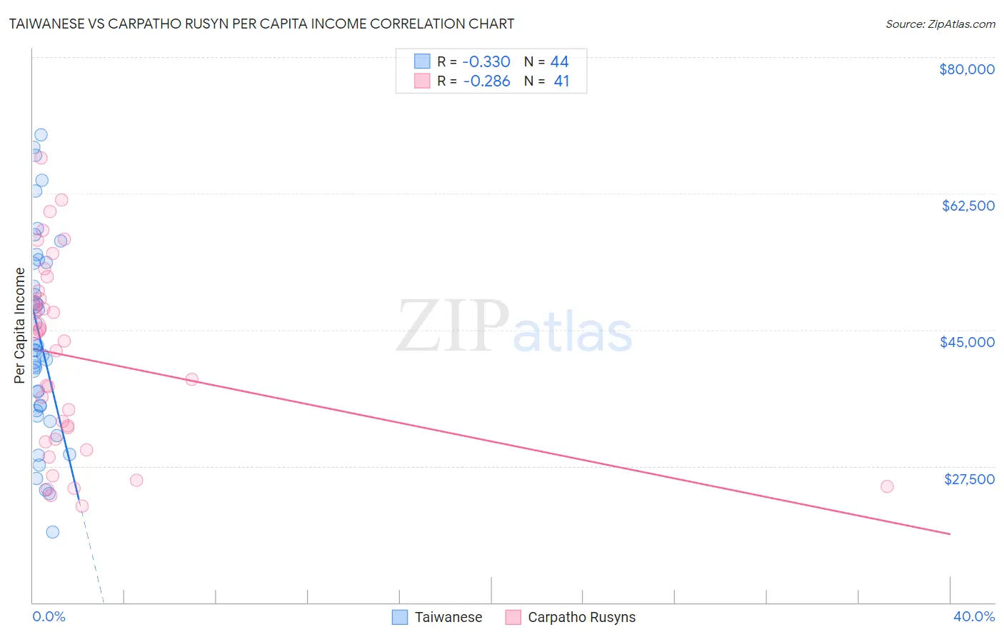 Taiwanese vs Carpatho Rusyn Per Capita Income