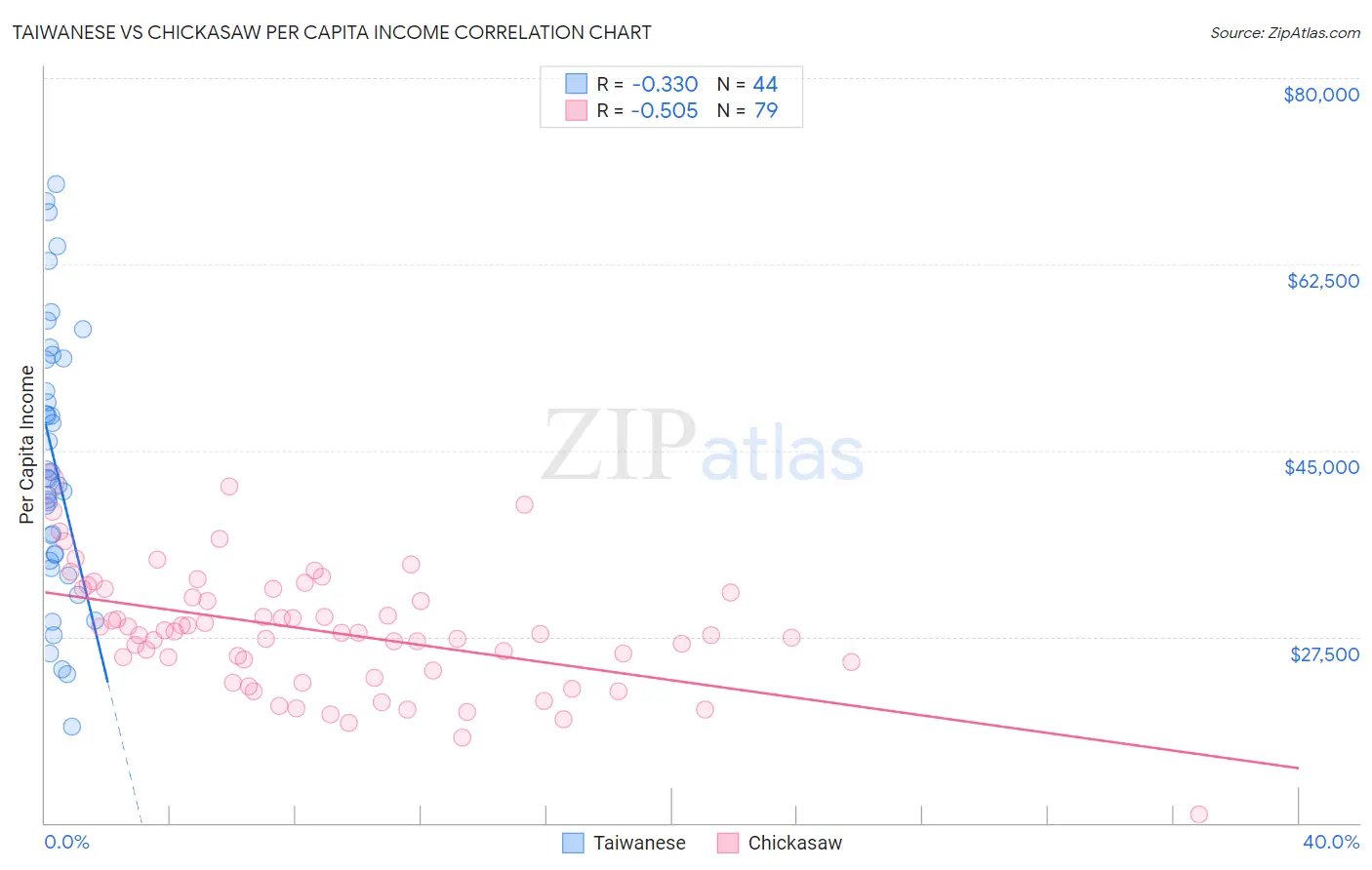 Taiwanese vs Chickasaw Per Capita Income