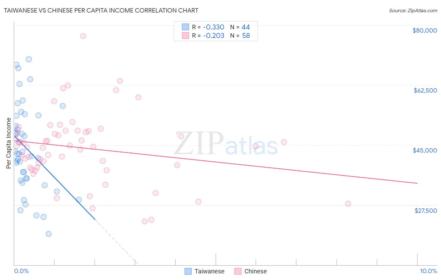 Taiwanese vs Chinese Per Capita Income