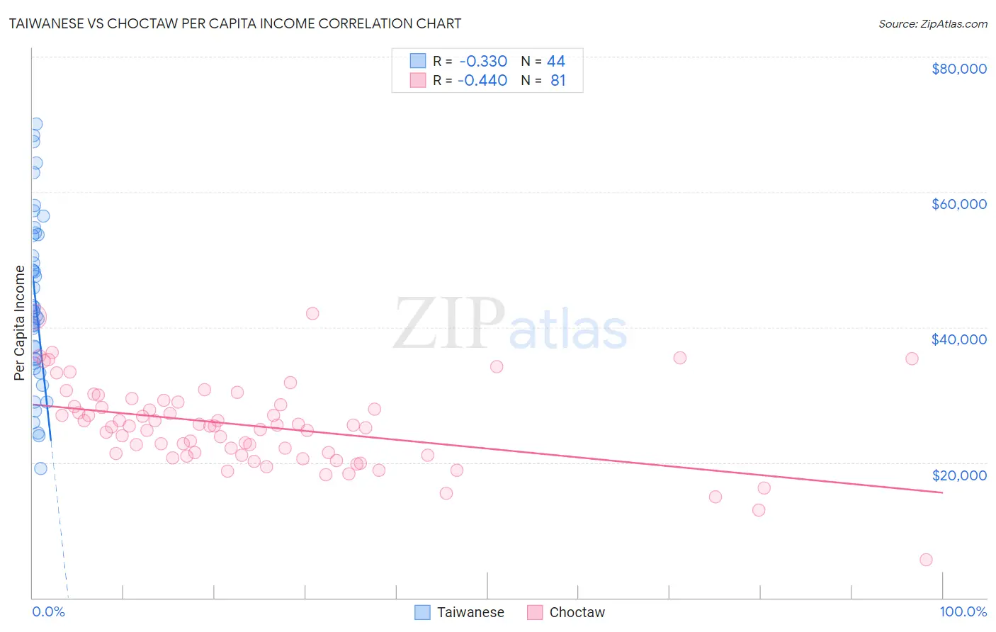 Taiwanese vs Choctaw Per Capita Income