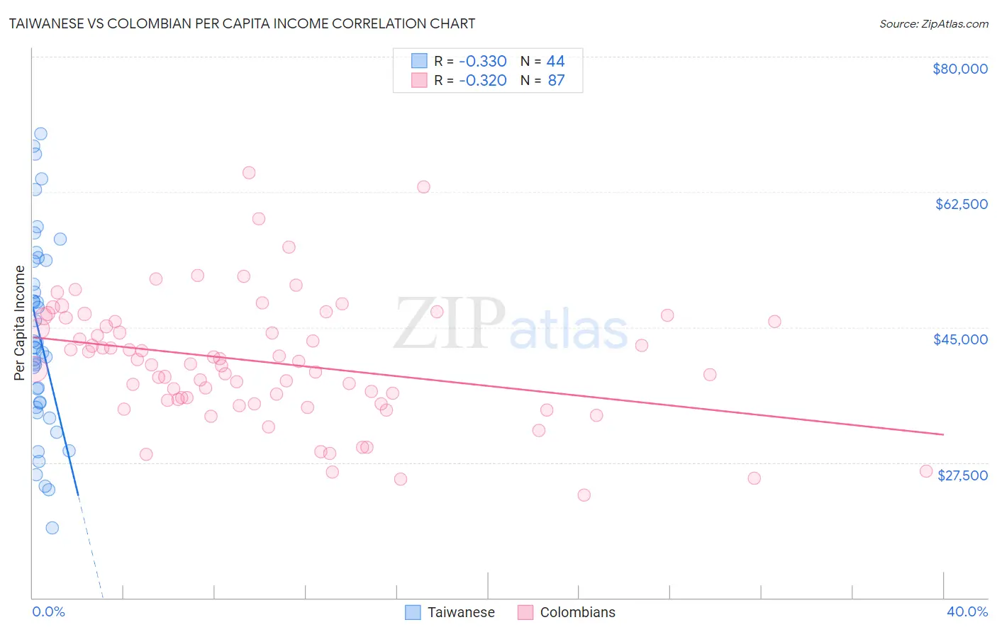 Taiwanese vs Colombian Per Capita Income