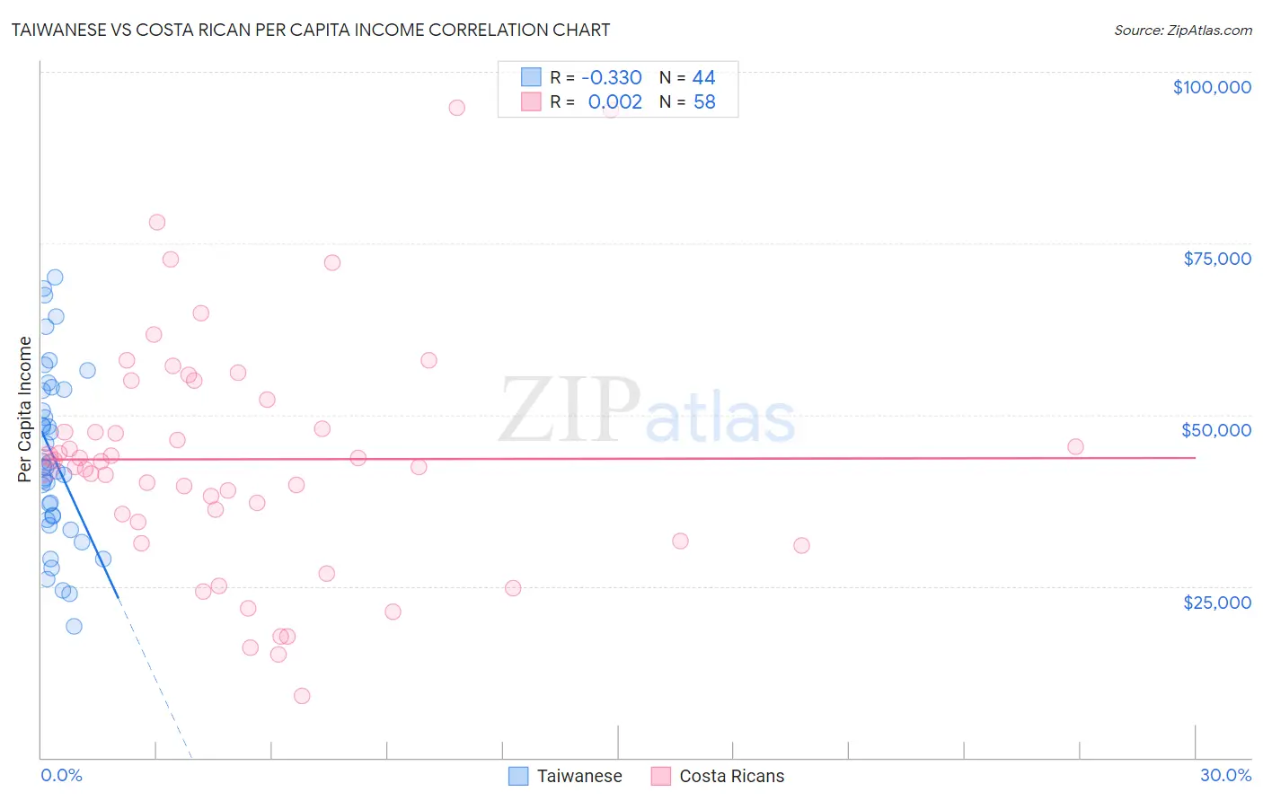 Taiwanese vs Costa Rican Per Capita Income