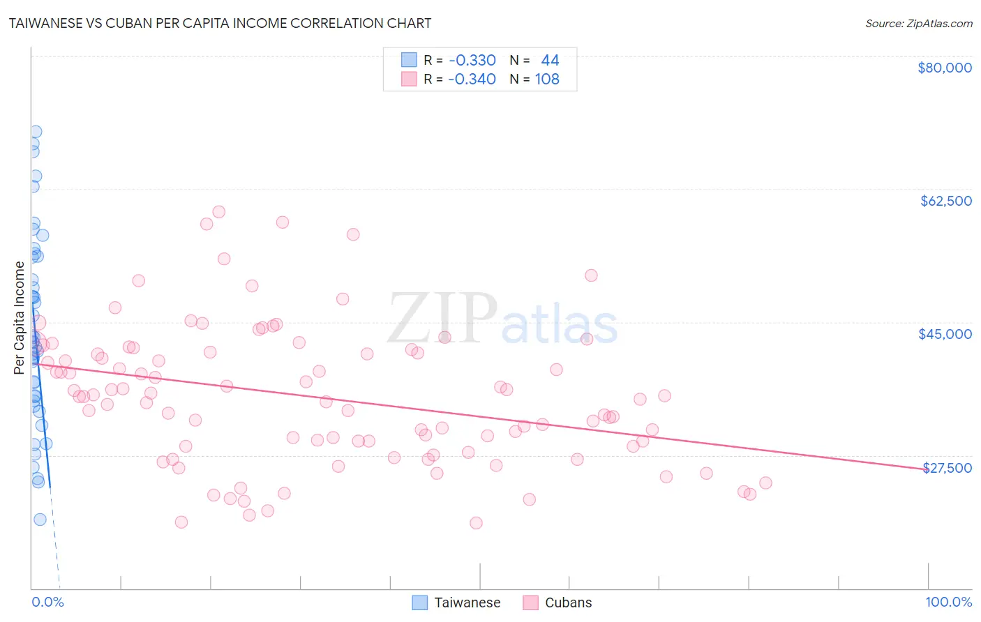 Taiwanese vs Cuban Per Capita Income