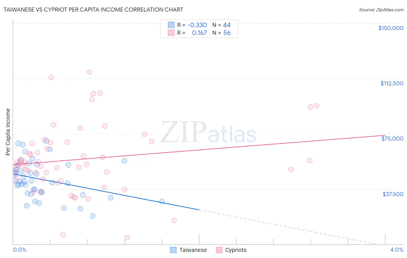 Taiwanese vs Cypriot Per Capita Income