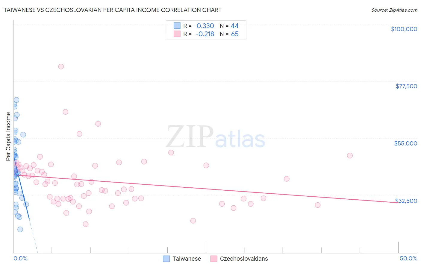 Taiwanese vs Czechoslovakian Per Capita Income