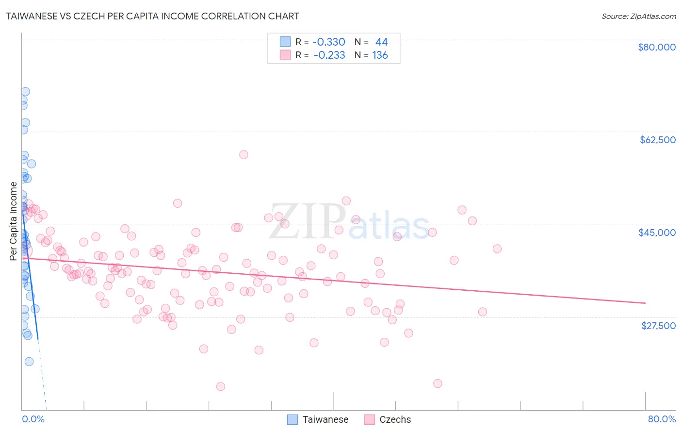 Taiwanese vs Czech Per Capita Income