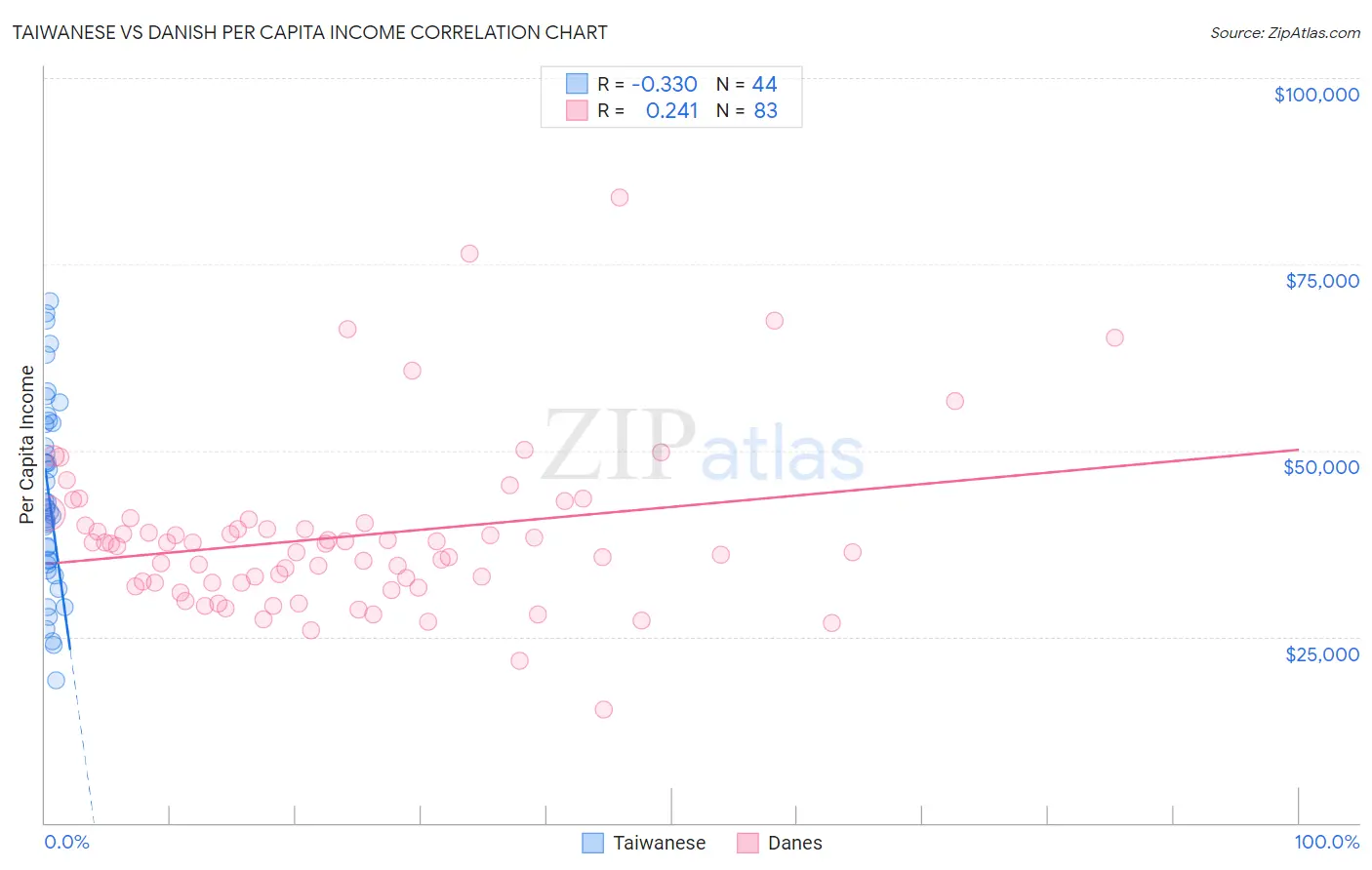 Taiwanese vs Danish Per Capita Income