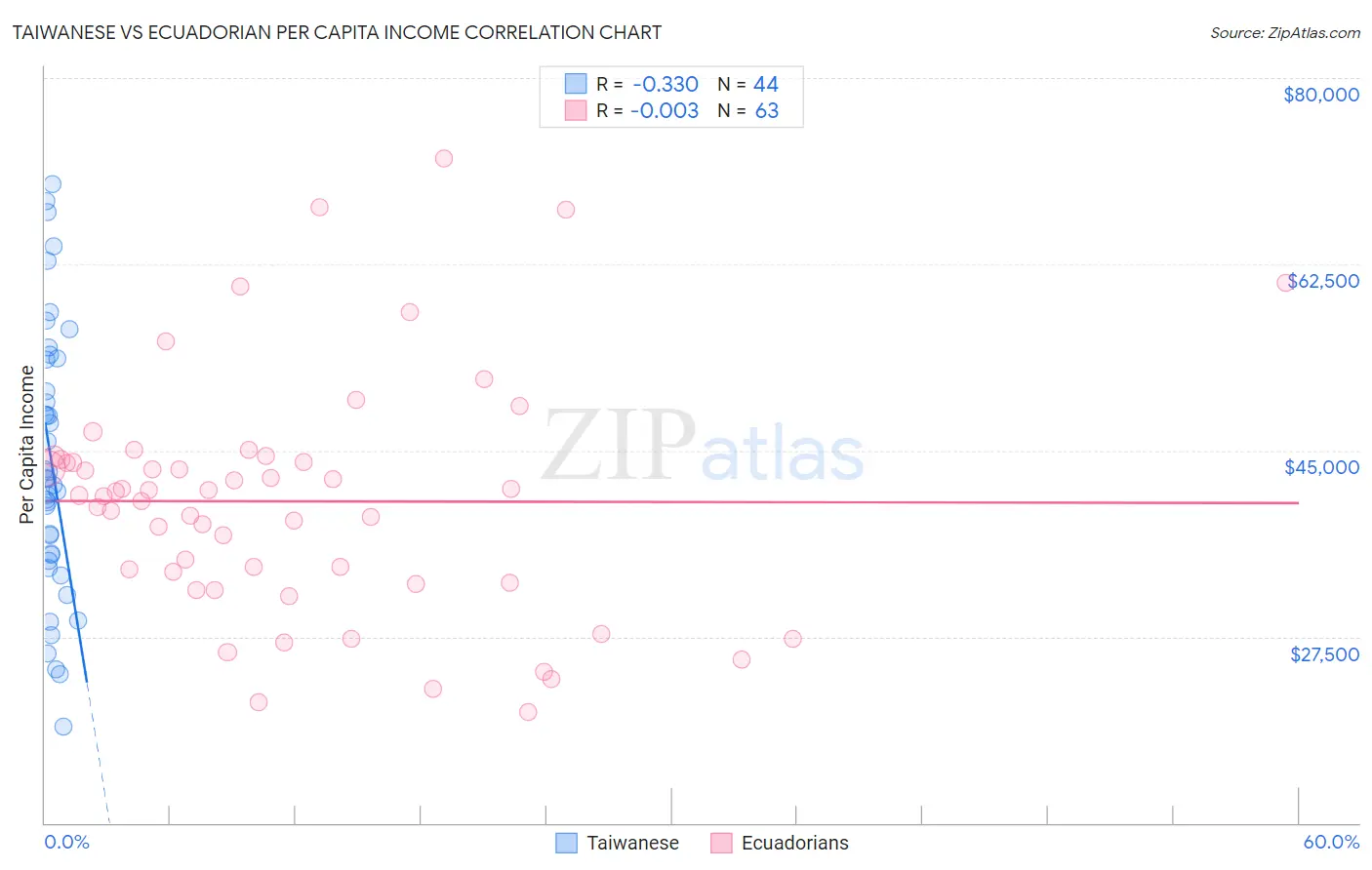 Taiwanese vs Ecuadorian Per Capita Income