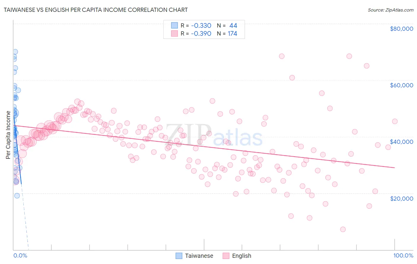 Taiwanese vs English Per Capita Income