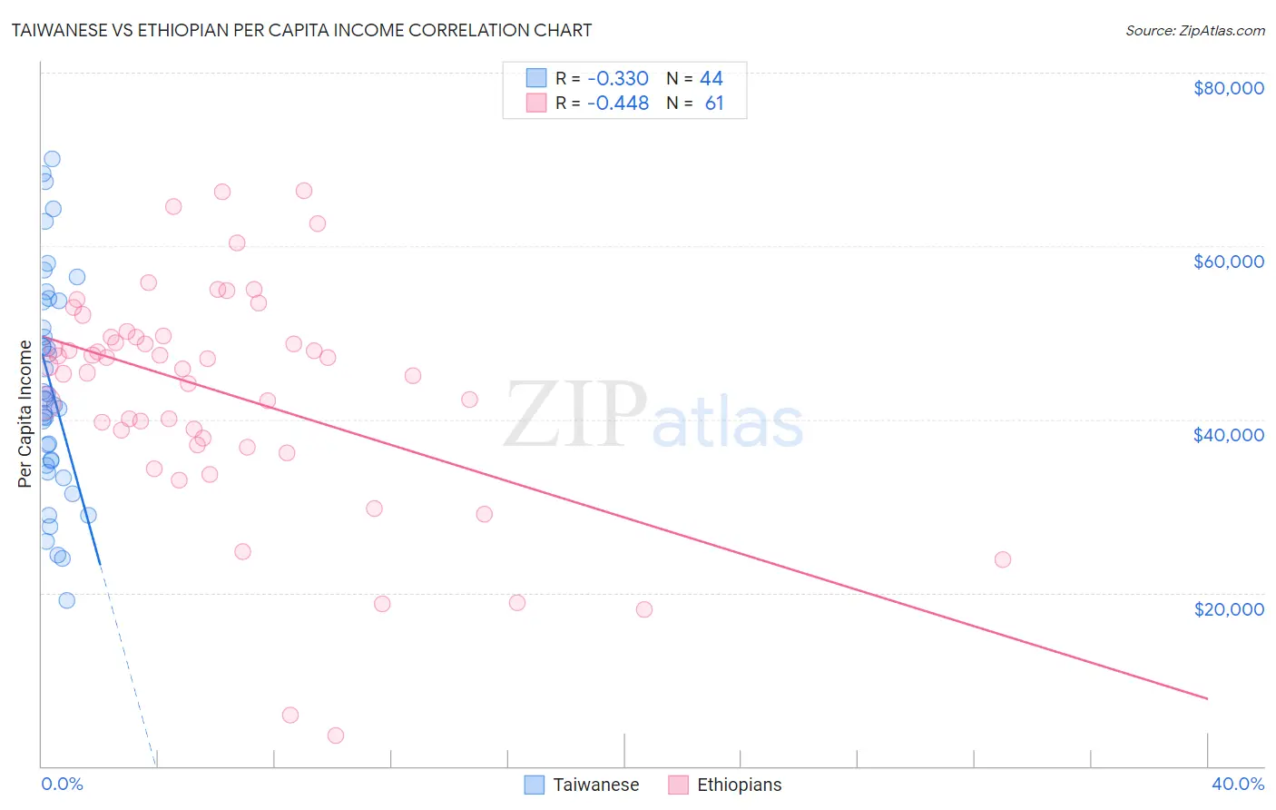 Taiwanese vs Ethiopian Per Capita Income