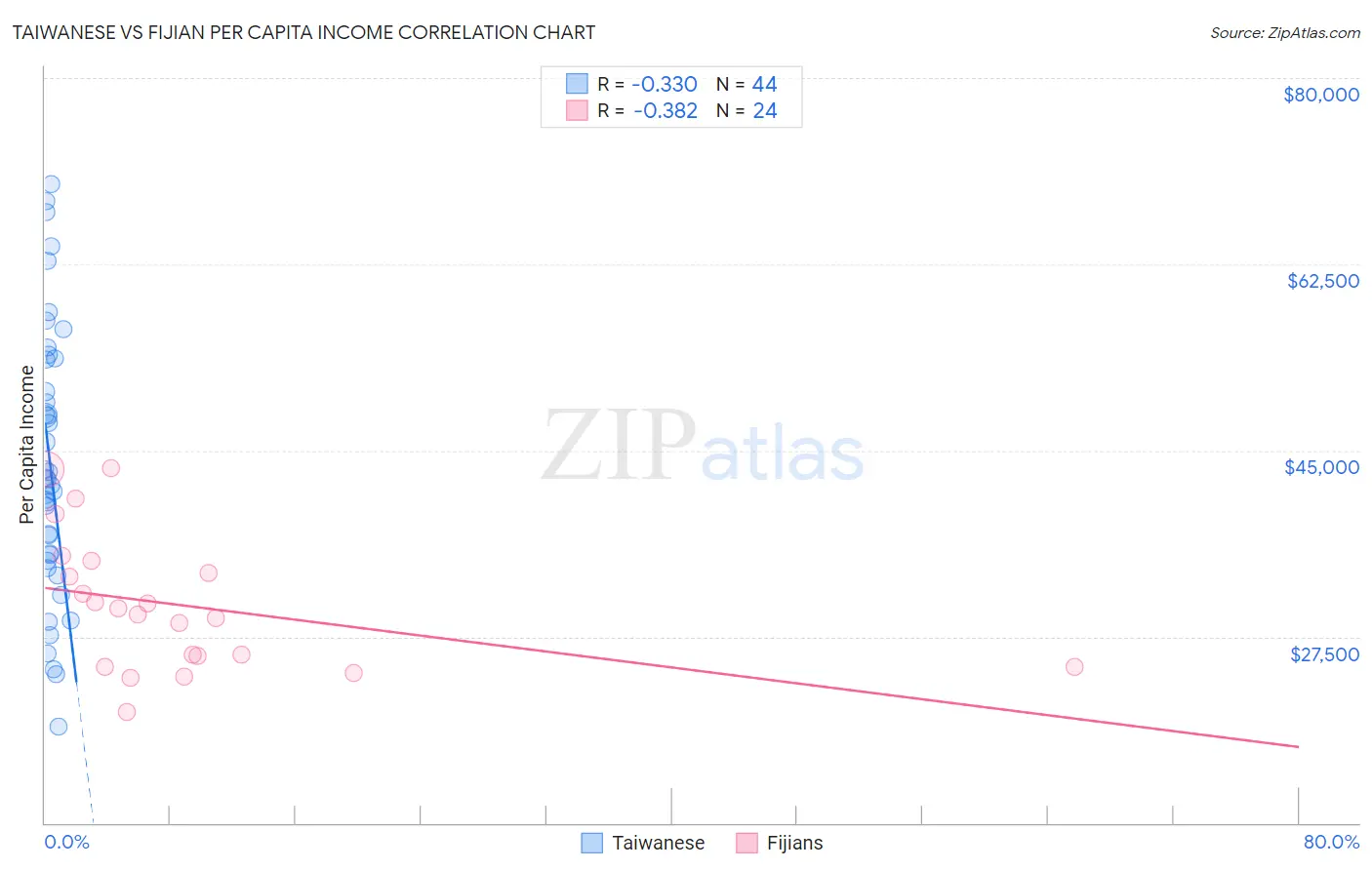 Taiwanese vs Fijian Per Capita Income