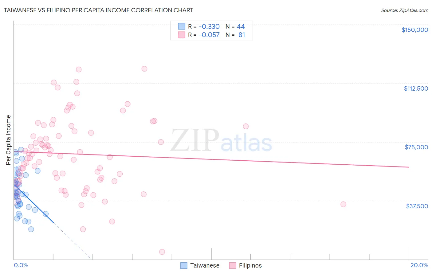 Taiwanese vs Filipino Per Capita Income