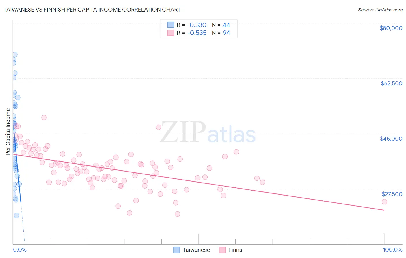 Taiwanese vs Finnish Per Capita Income