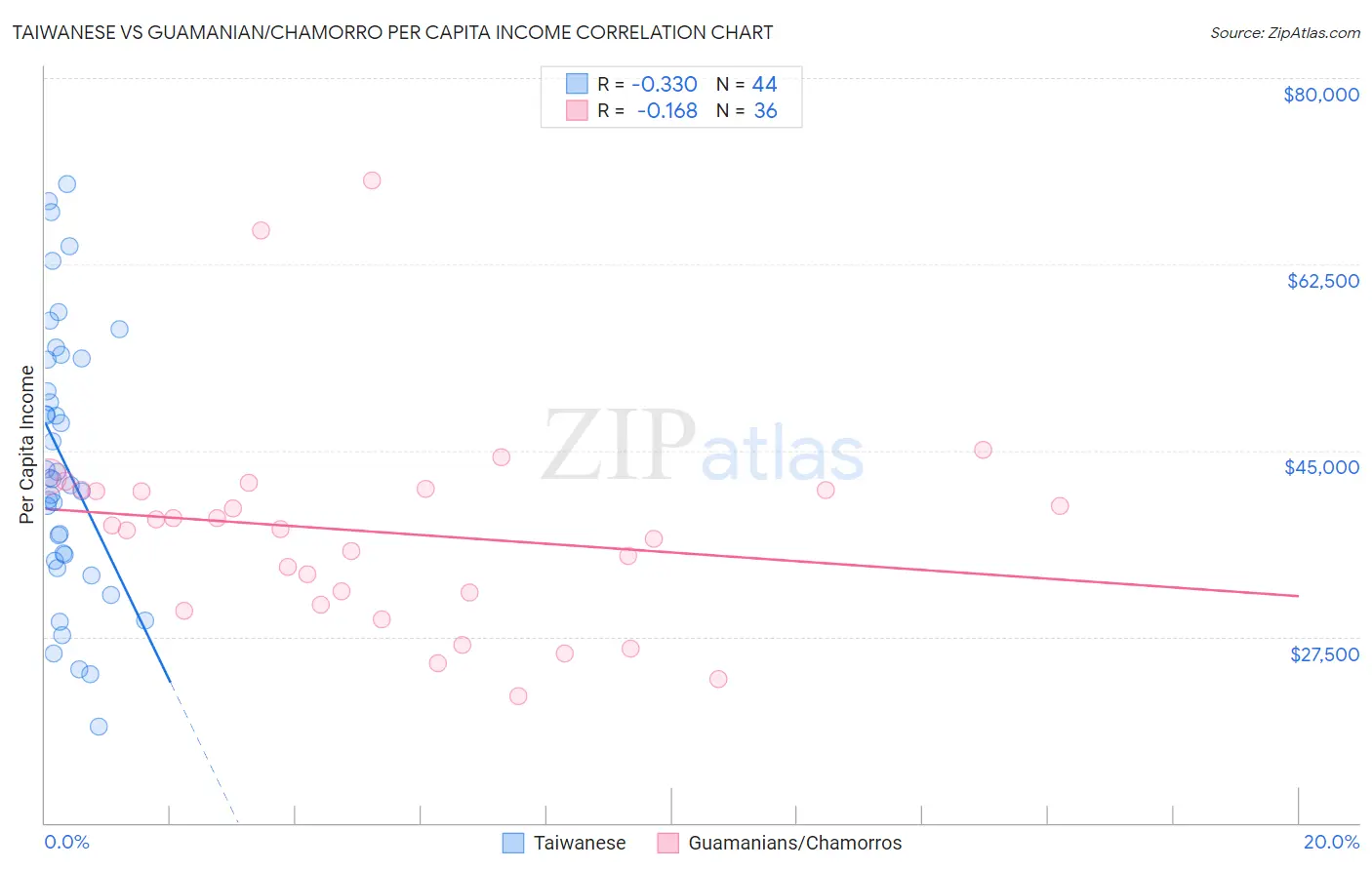 Taiwanese vs Guamanian/Chamorro Per Capita Income