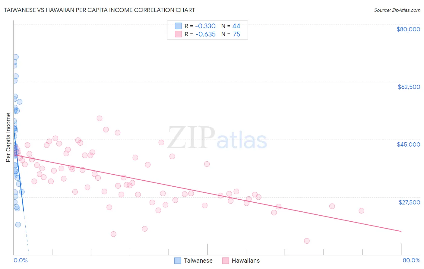 Taiwanese vs Hawaiian Per Capita Income