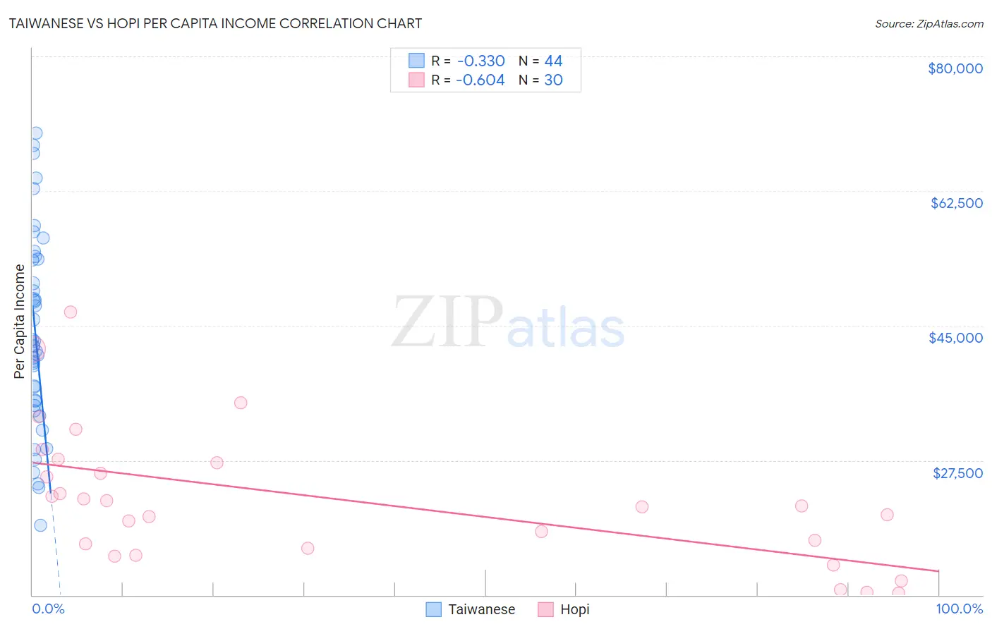 Taiwanese vs Hopi Per Capita Income