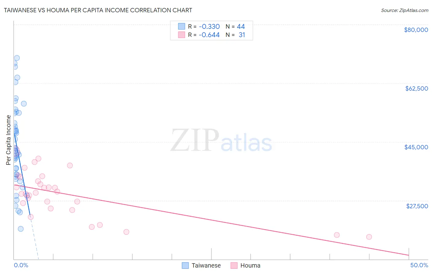 Taiwanese vs Houma Per Capita Income