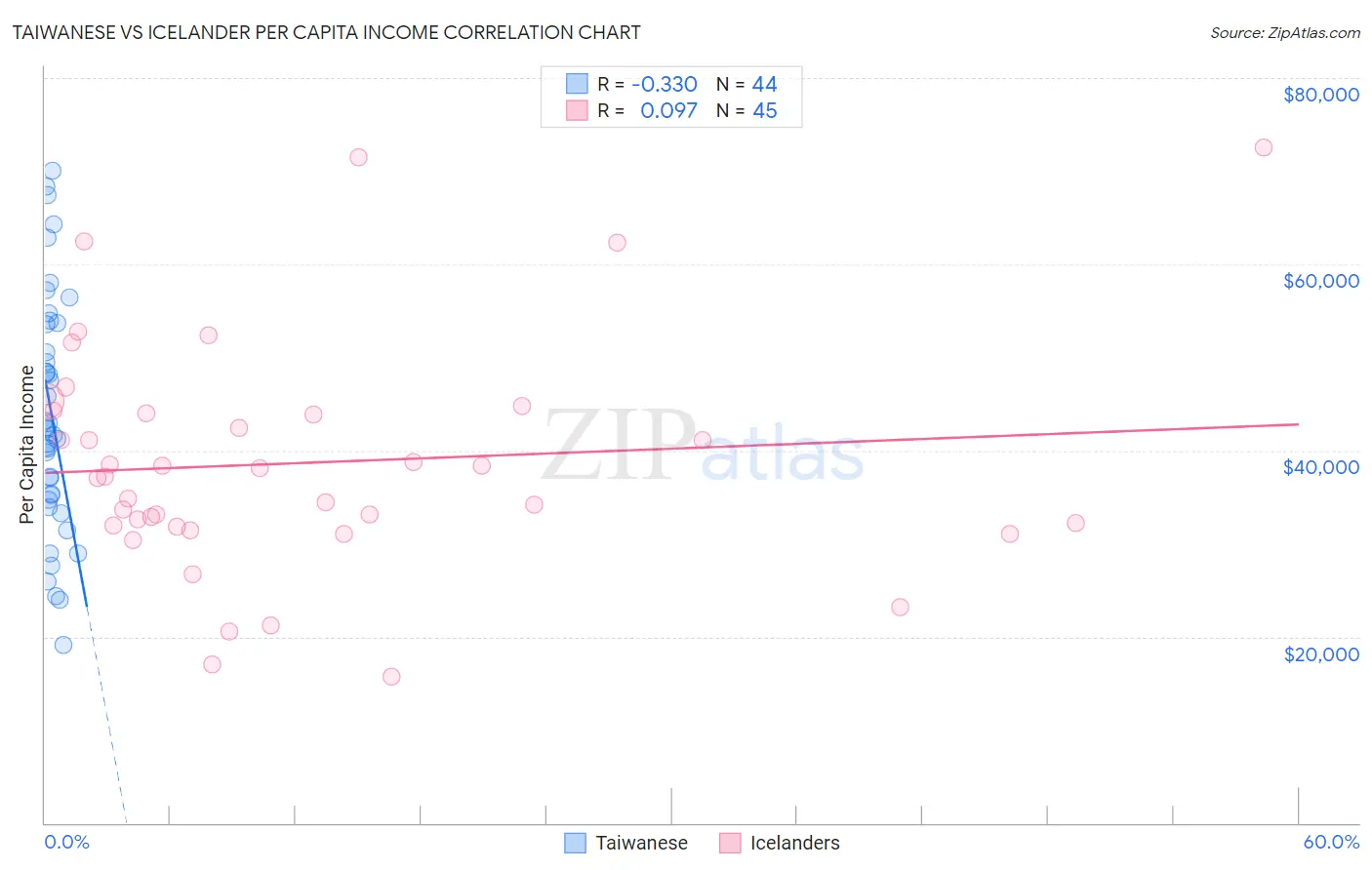 Taiwanese vs Icelander Per Capita Income