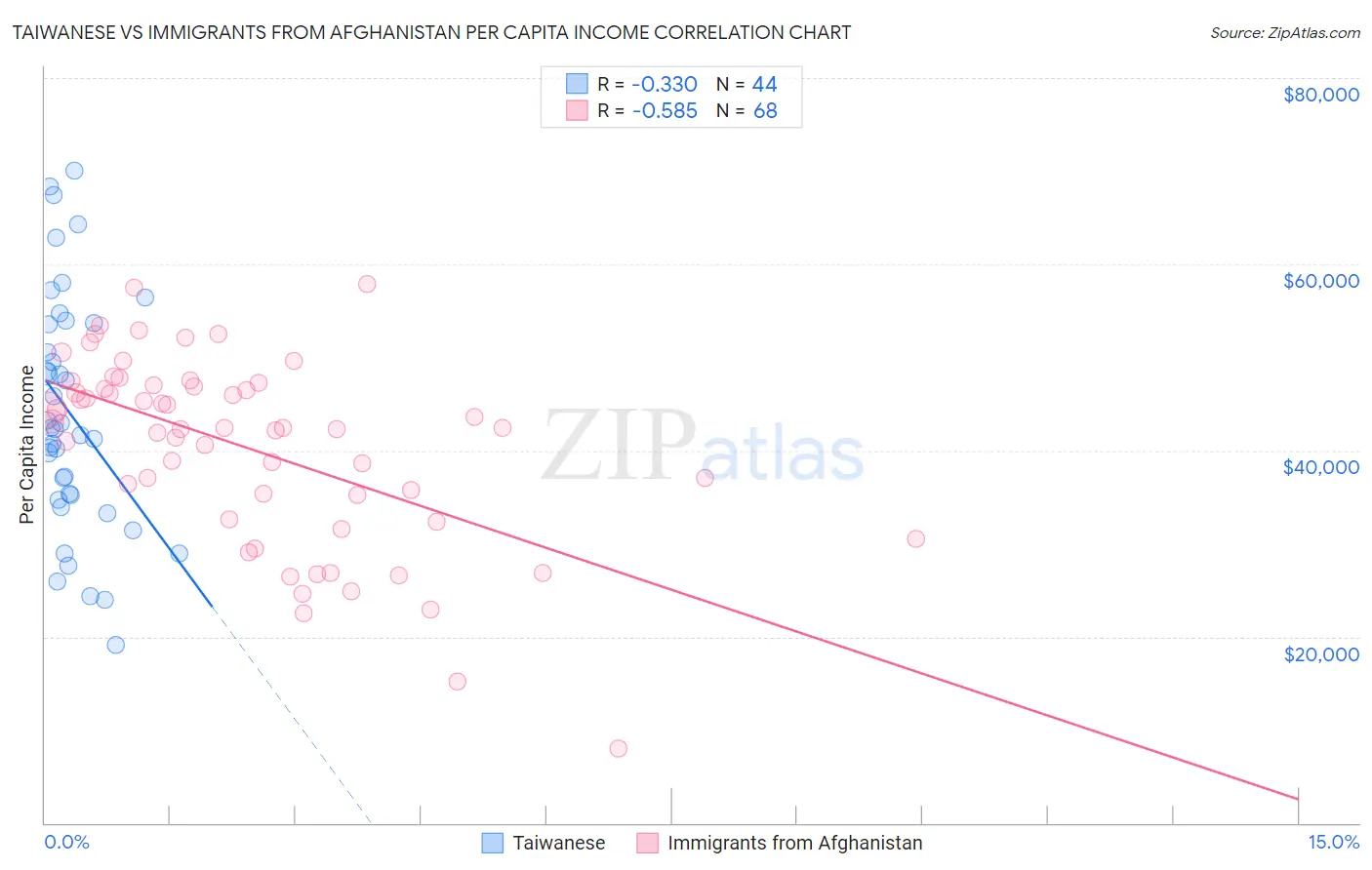 Taiwanese vs Immigrants from Afghanistan Per Capita Income