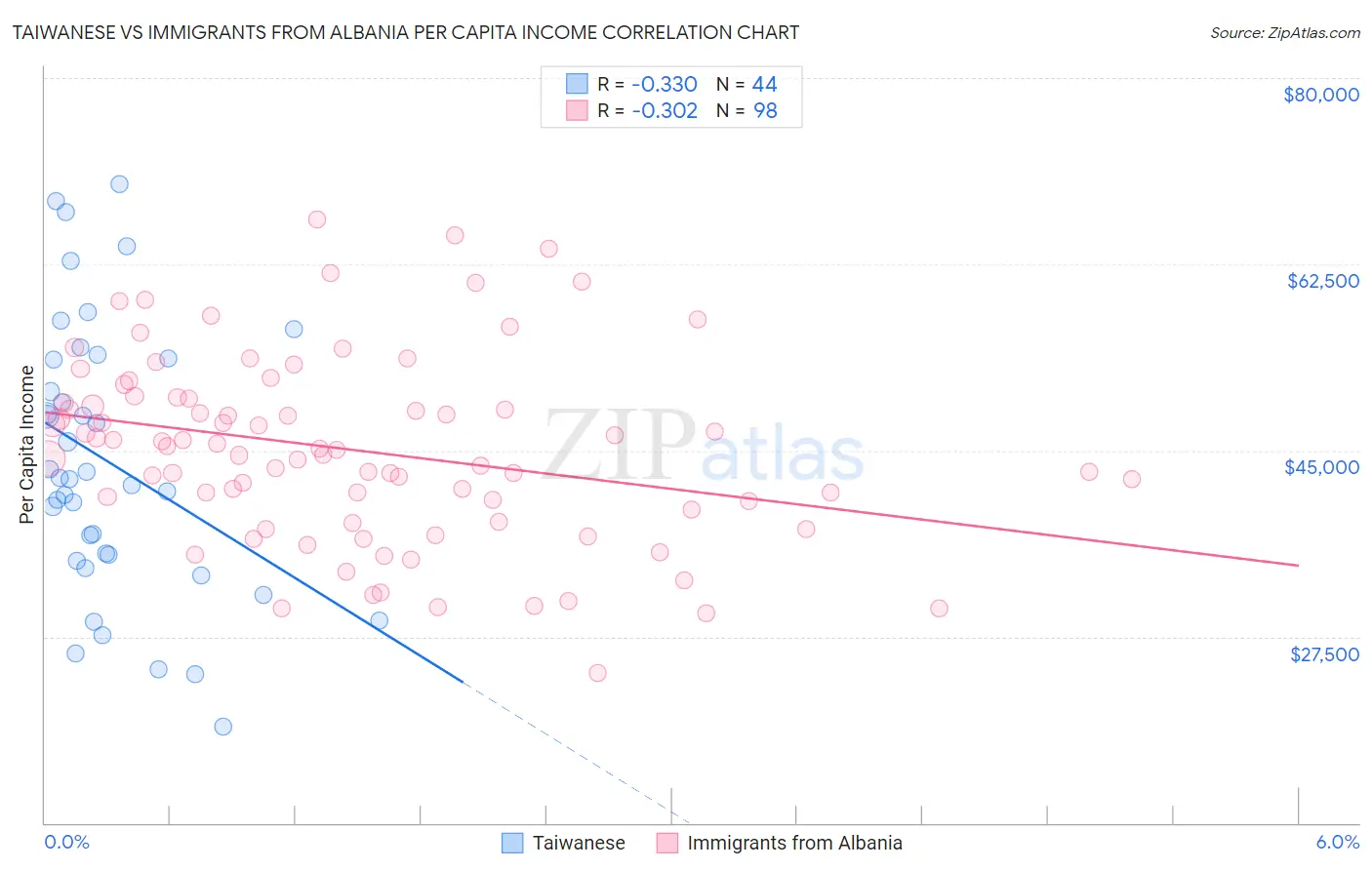 Taiwanese vs Immigrants from Albania Per Capita Income