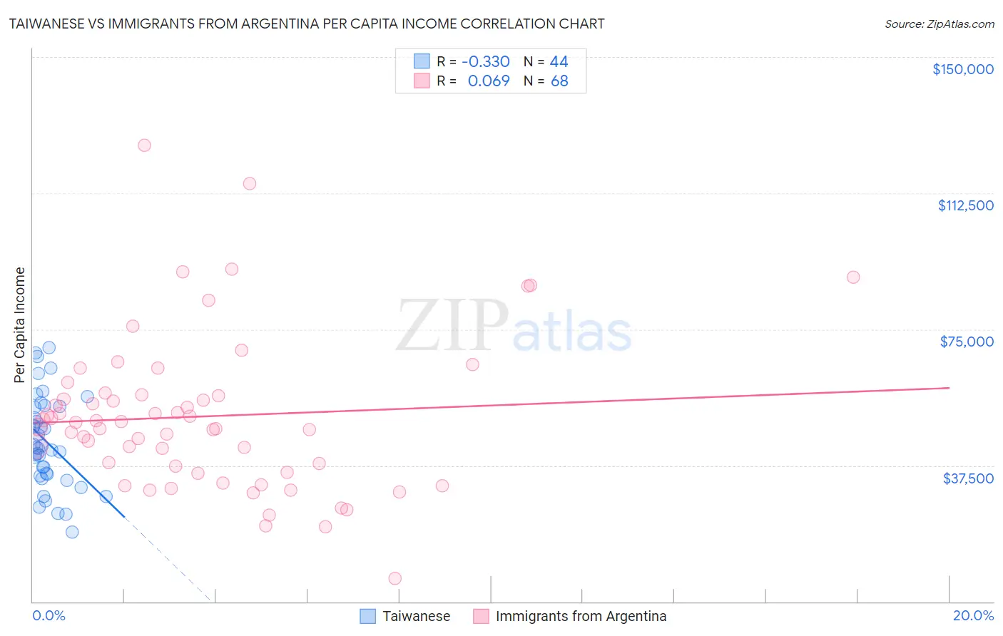 Taiwanese vs Immigrants from Argentina Per Capita Income