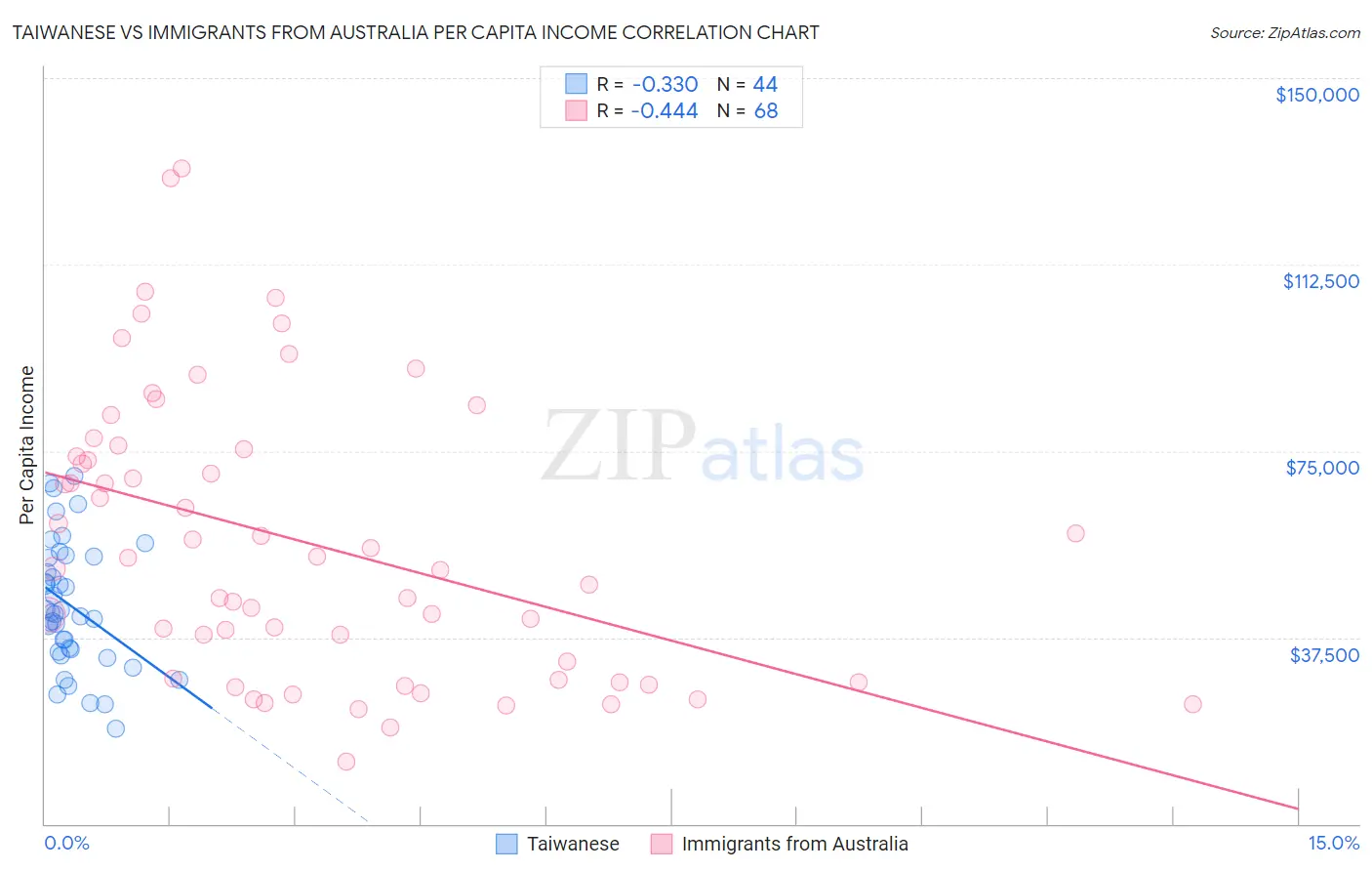 Taiwanese vs Immigrants from Australia Per Capita Income