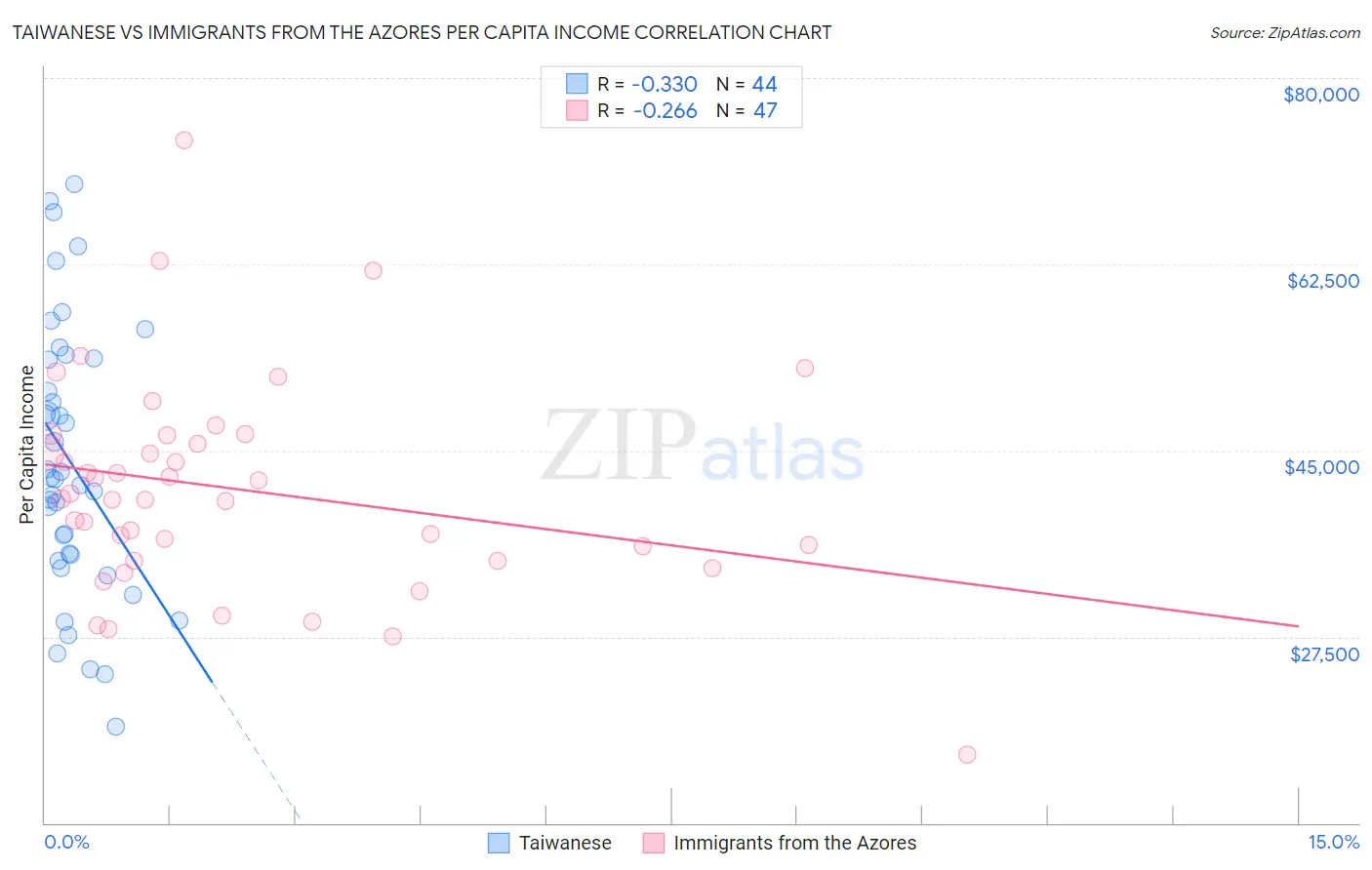 Taiwanese vs Immigrants from the Azores Per Capita Income