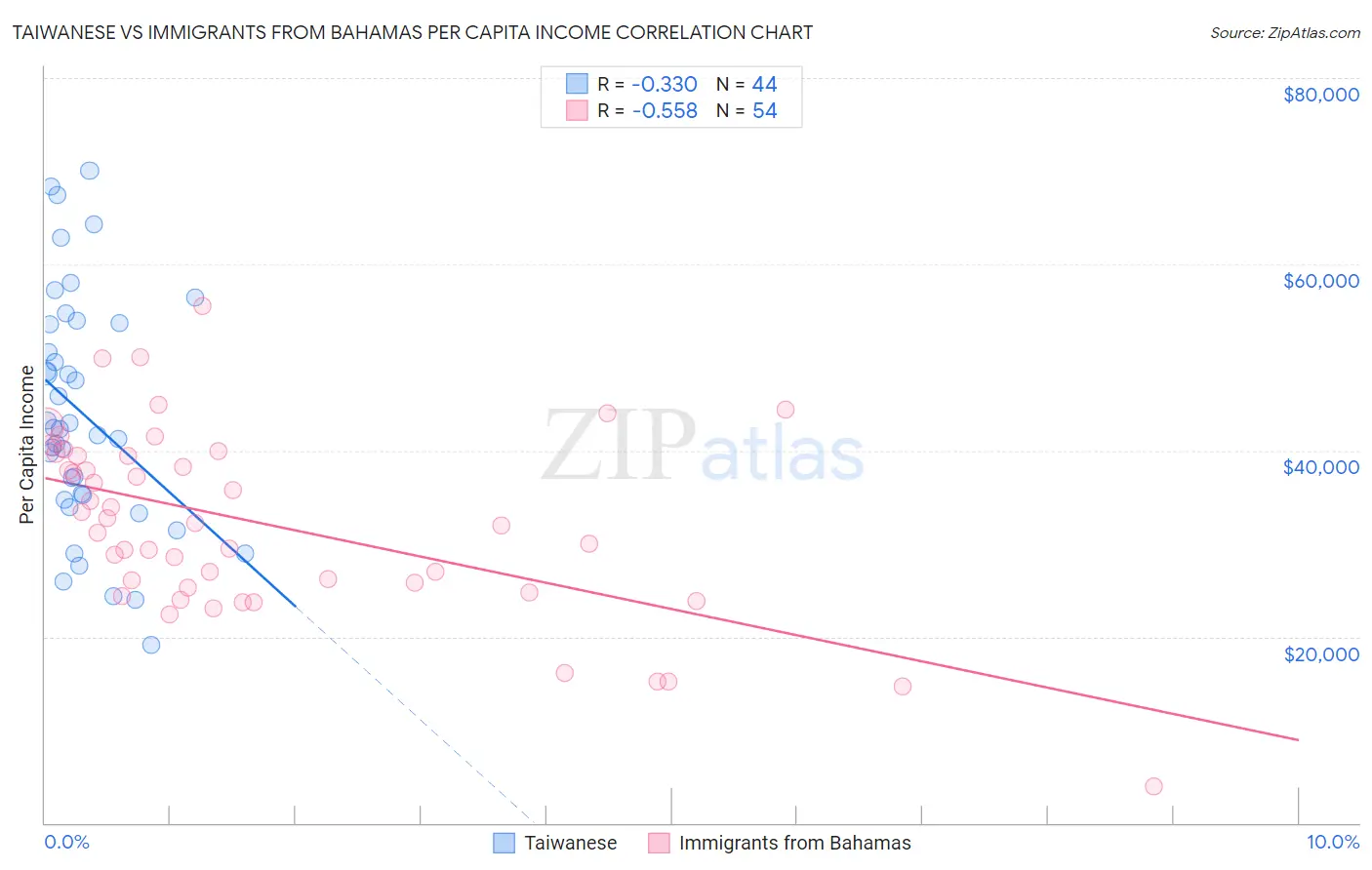 Taiwanese vs Immigrants from Bahamas Per Capita Income