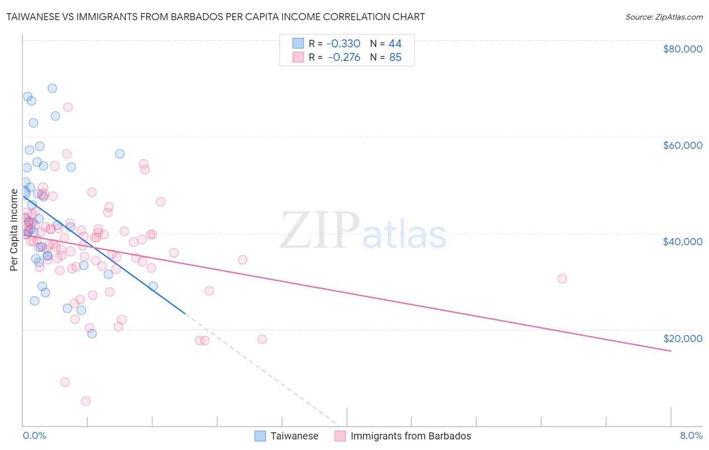 Taiwanese vs Immigrants from Barbados Per Capita Income