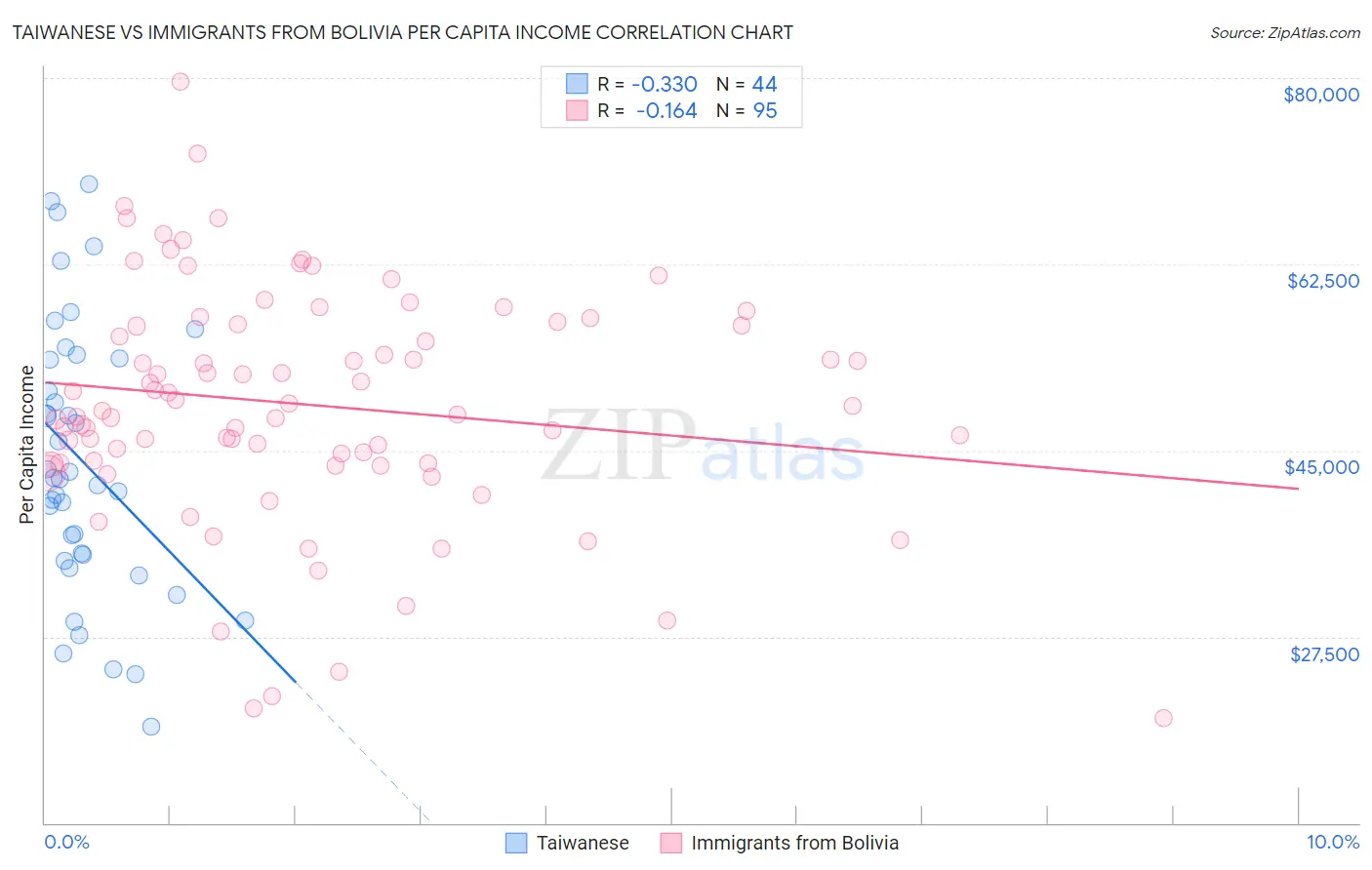 Taiwanese vs Immigrants from Bolivia Per Capita Income