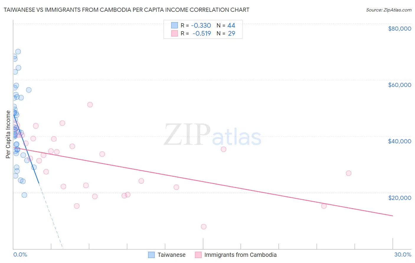 Taiwanese vs Immigrants from Cambodia Per Capita Income