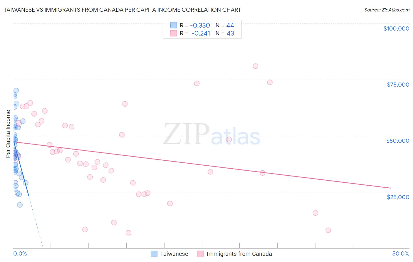 Taiwanese vs Immigrants from Canada Per Capita Income