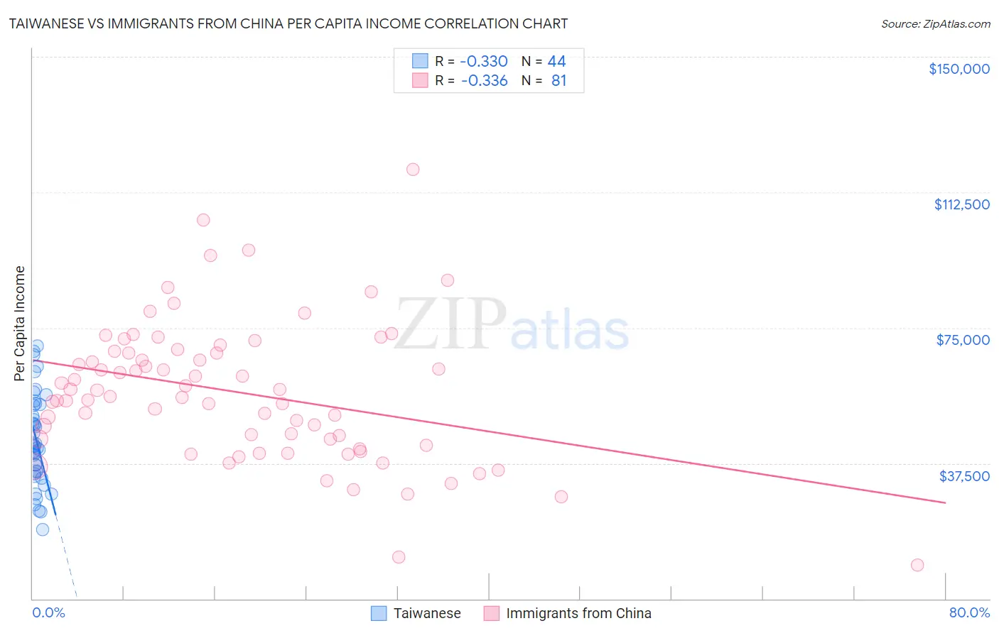 Taiwanese vs Immigrants from China Per Capita Income