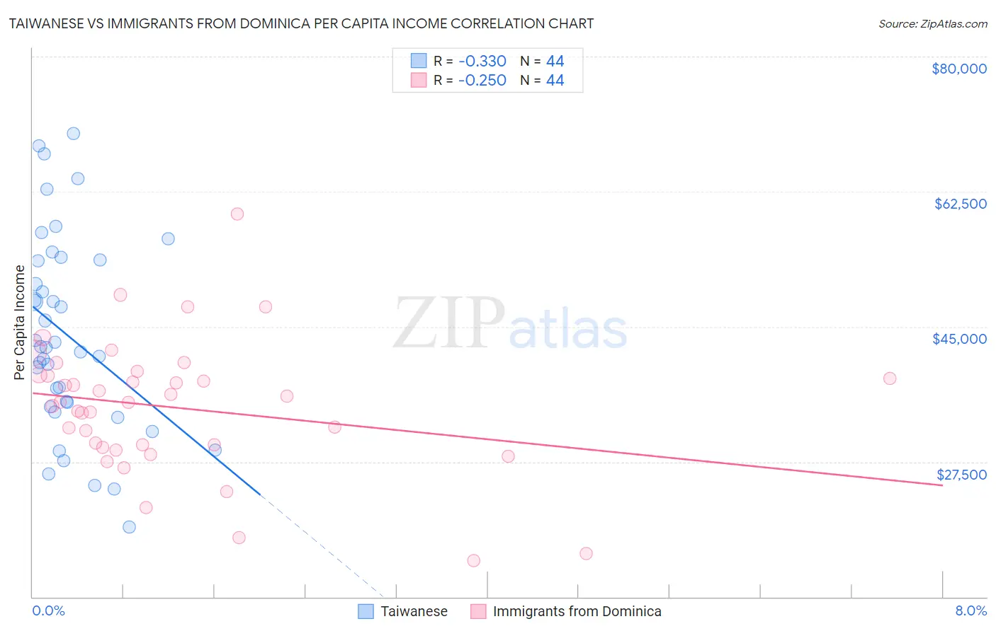 Taiwanese vs Immigrants from Dominica Per Capita Income