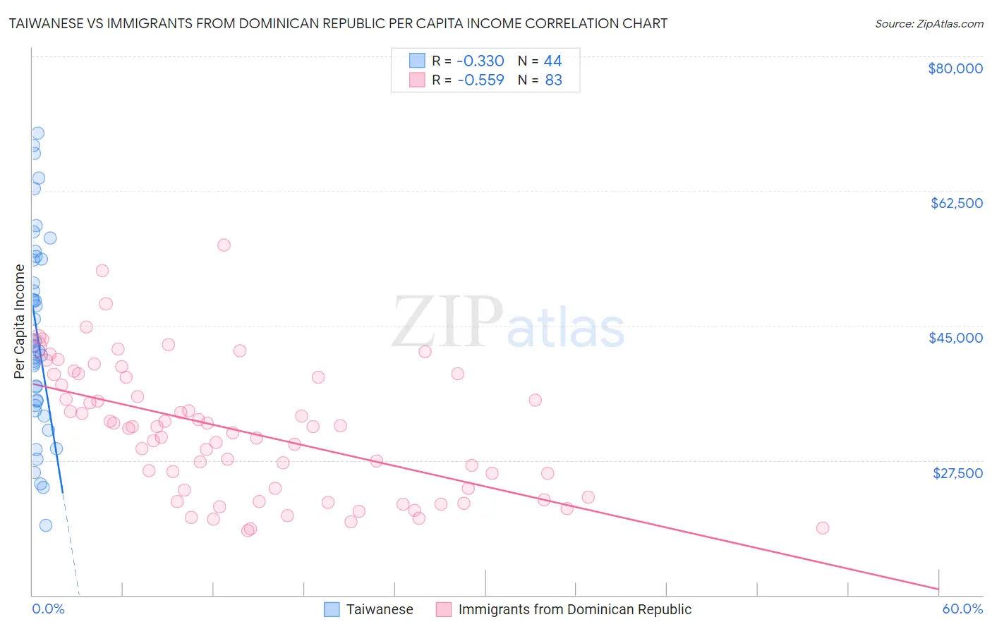 Taiwanese vs Immigrants from Dominican Republic Per Capita Income