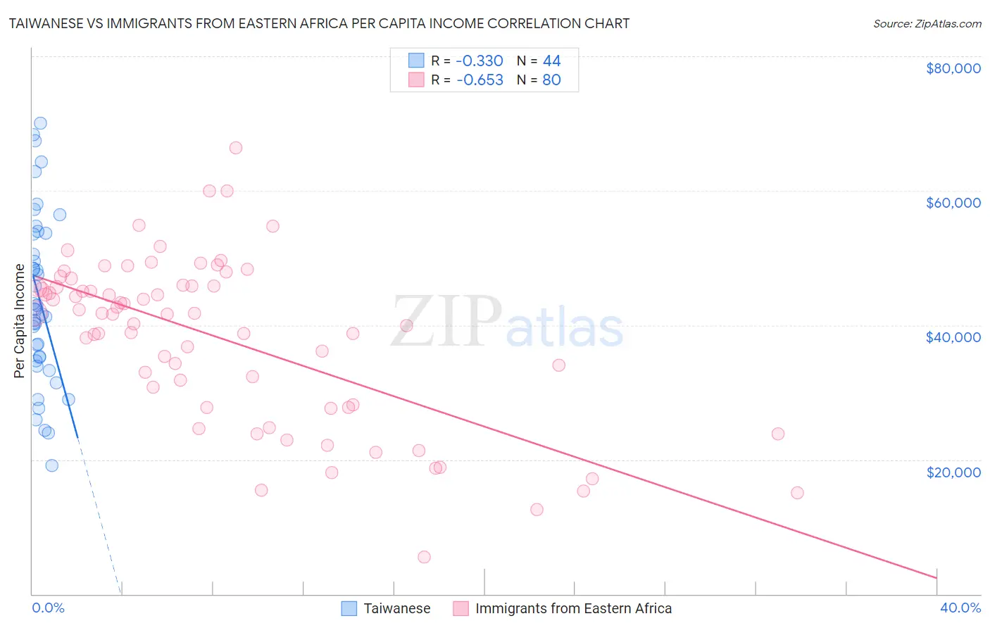 Taiwanese vs Immigrants from Eastern Africa Per Capita Income