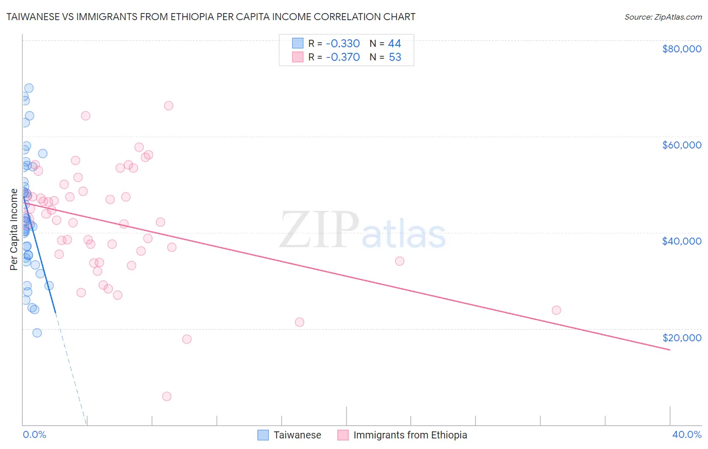 Taiwanese vs Immigrants from Ethiopia Per Capita Income