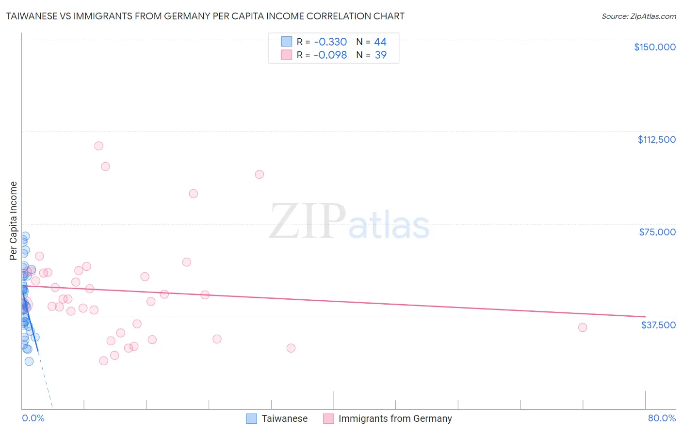 Taiwanese vs Immigrants from Germany Per Capita Income