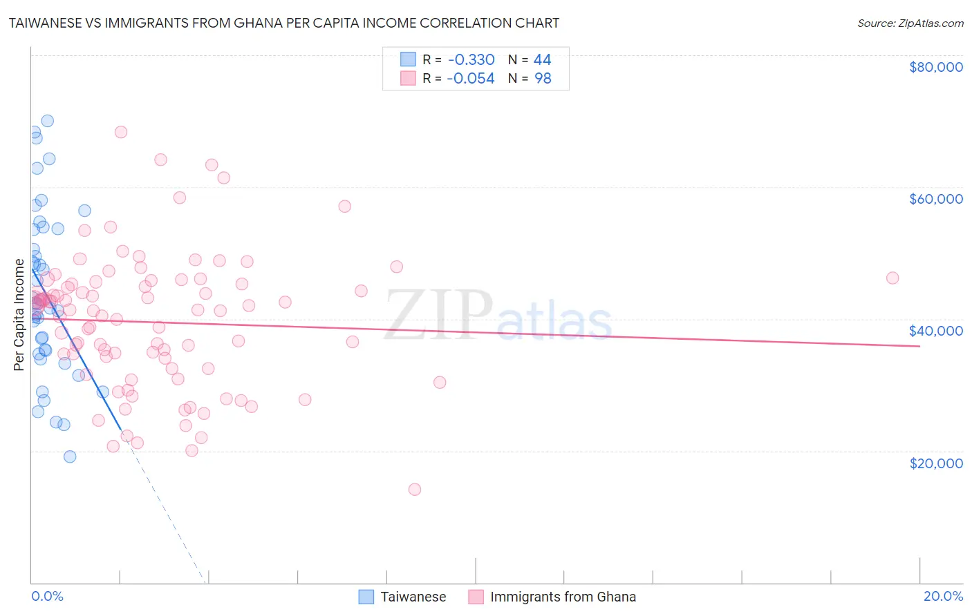 Taiwanese vs Immigrants from Ghana Per Capita Income