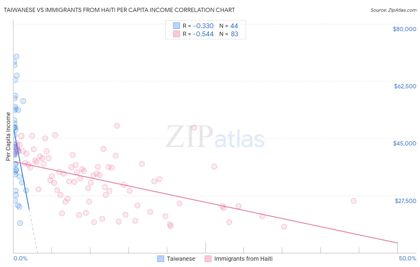 Taiwanese vs Immigrants from Haiti Per Capita Income