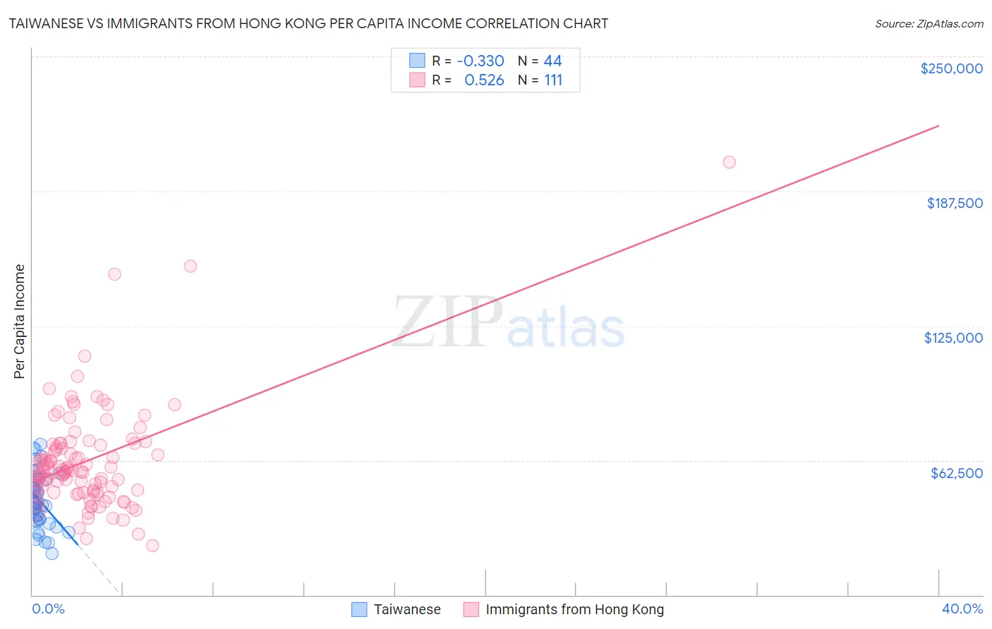 Taiwanese vs Immigrants from Hong Kong Per Capita Income